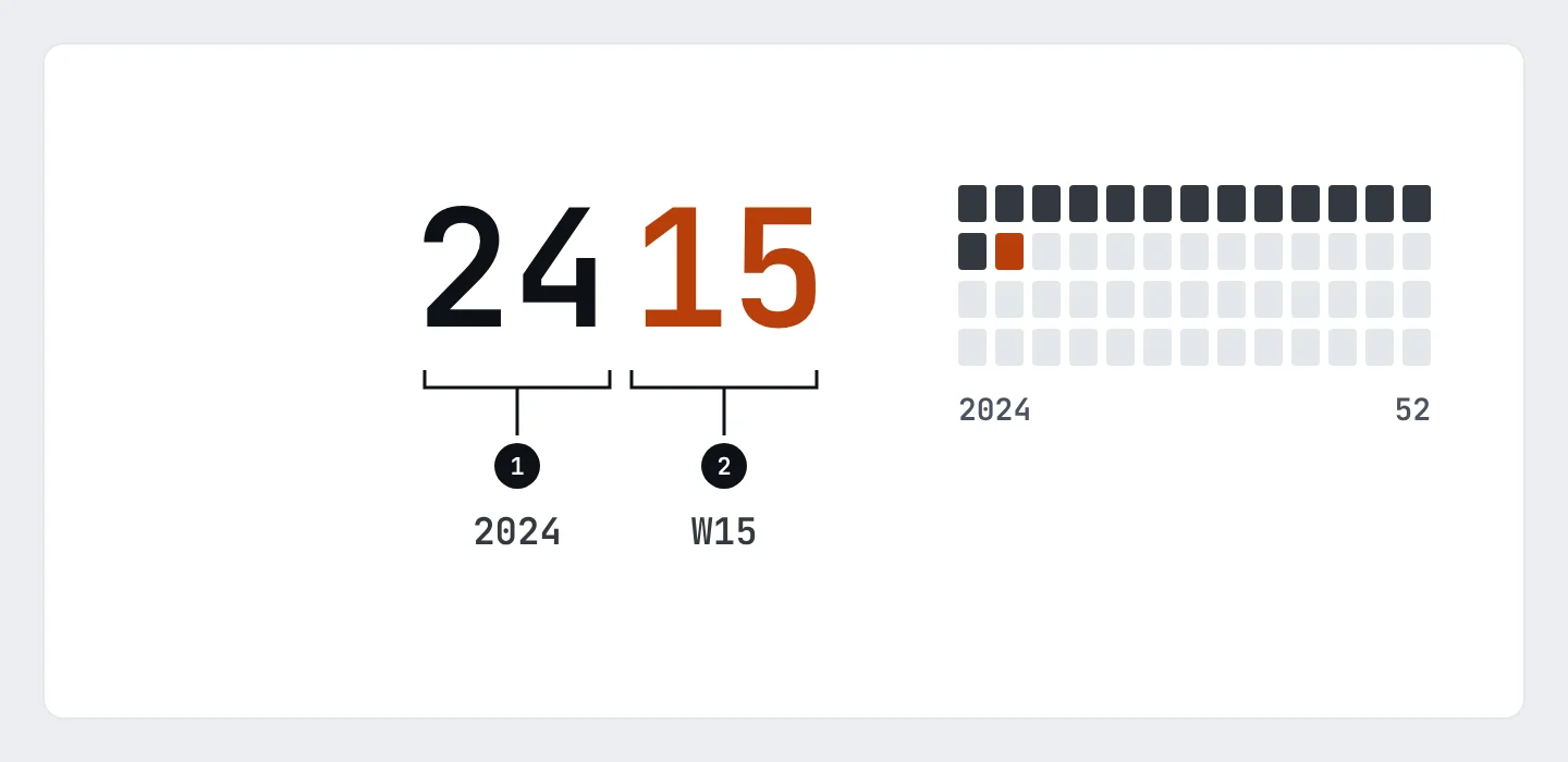 The date code 2415 split into 24 for the year 2024 and 15 for week 15, with week 15 marked on a grid of 52 weeks.