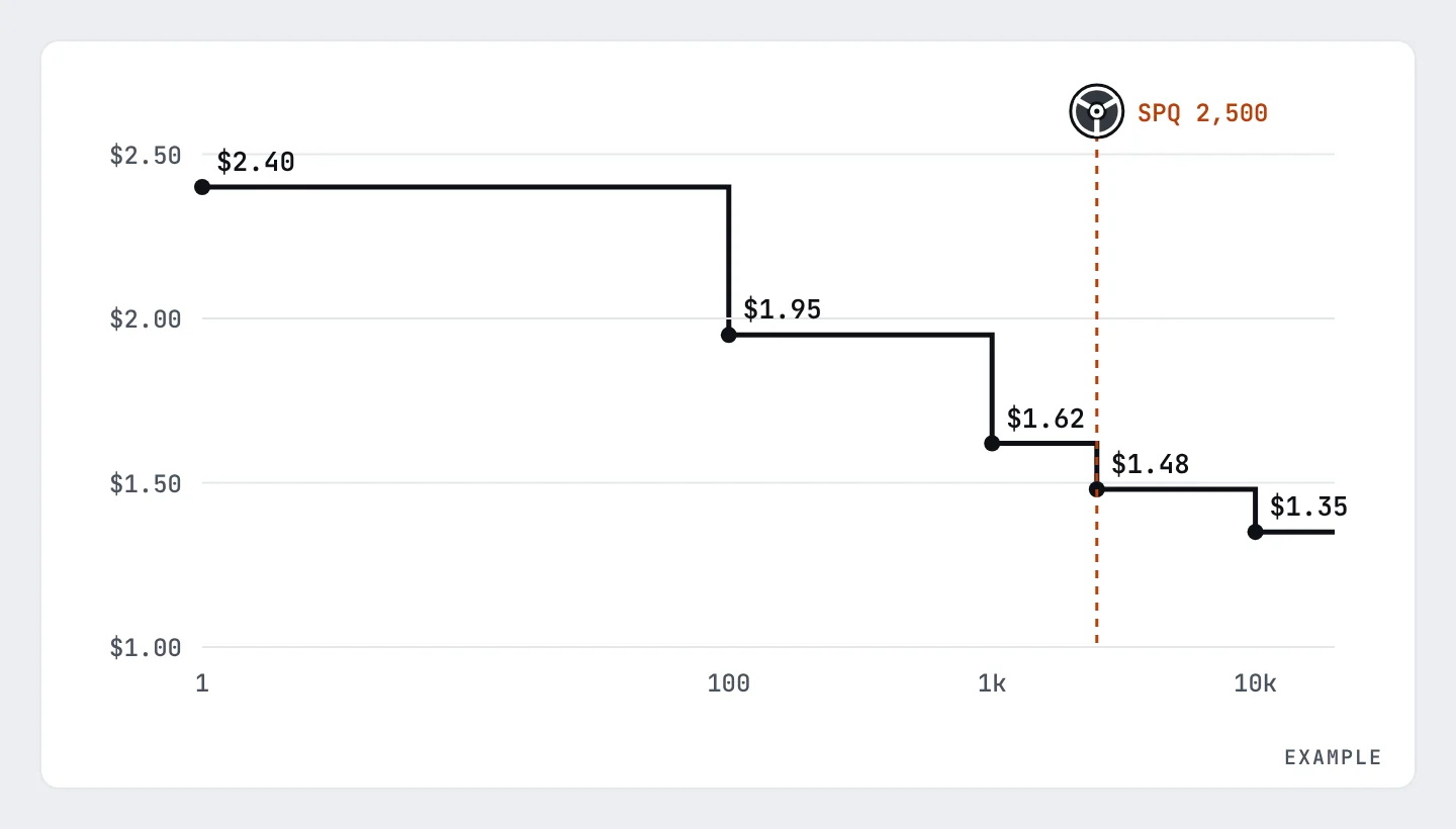 Step chart of unit price against order quantity. The price falls from 2.40 dollars at 1 piece to 1.35 dollars at 10,000 pieces. A line marks one full reel of 2,500 pieces.