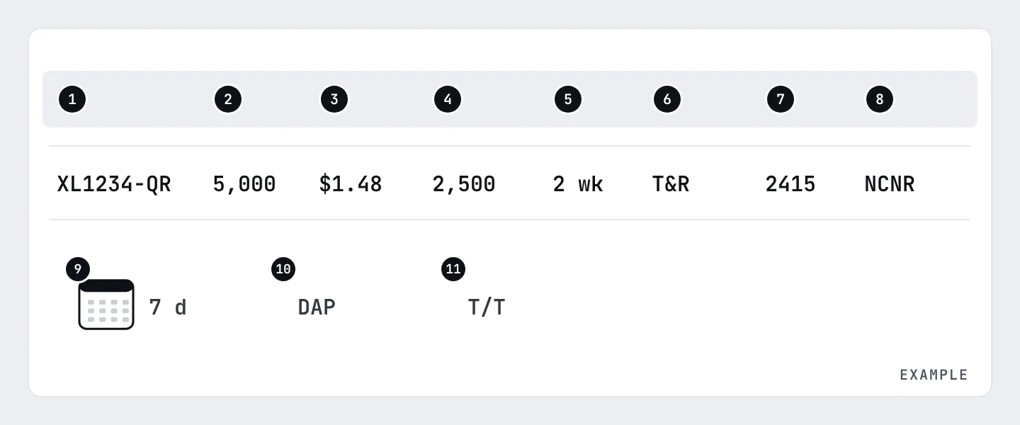 A sample quote line with eleven numbered items: part number, quantity, unit price, standard pack quantity, lead time, packaging, date code, cancellation terms, validity, shipping terms and payment terms.