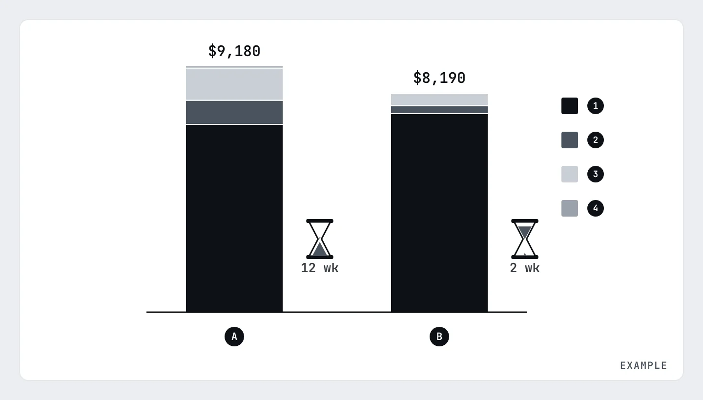 Stacked bar chart of two quotes. Quote A has the lower parts cost but higher freight and duties, and a 12-week lead time. Quote B costs less in total and ships in 2 weeks.