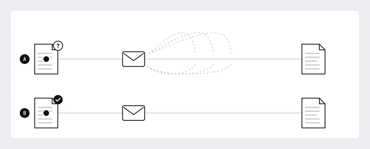 Animation: two parts lists go to a supplier. The incomplete list A goes back and forth three times before a quote arrives. The complete list B gets a quote on the first pass.
