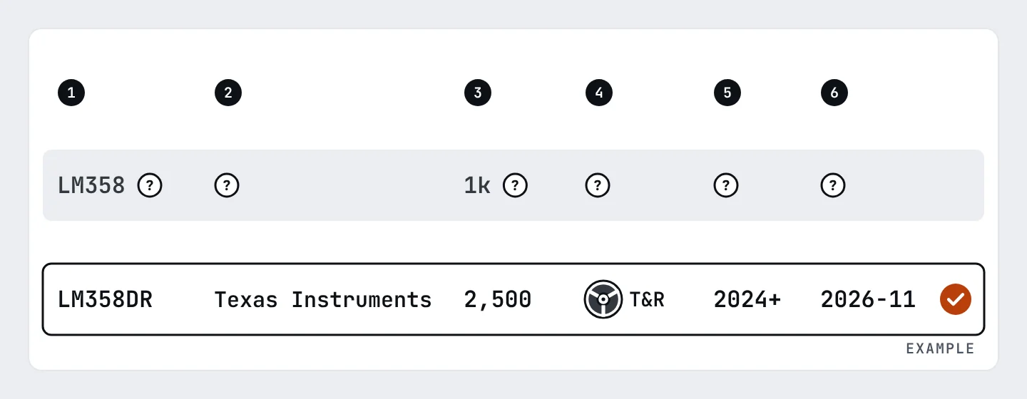 Two rows of a parts list for the same need. The first row has a short part number and blank columns. The second row has the full part number, manufacturer, quantity, packaging, date code limit and needed-by date.
