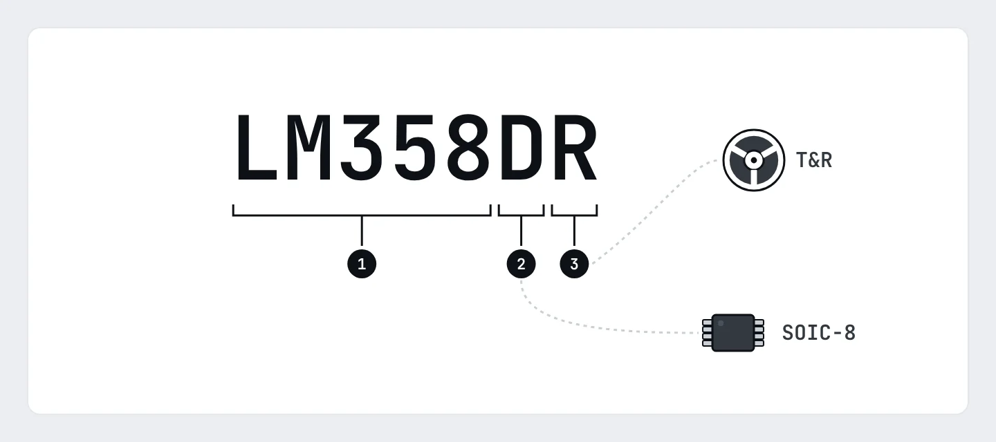 The part number LM358DR split into three pieces: LM358 is the base number, D is the package code for SOIC-8, and R is the packaging code for tape and reel.